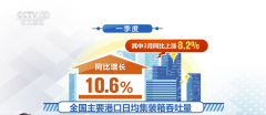 一季度多范畴高频数据表示亮眼 中国外贸